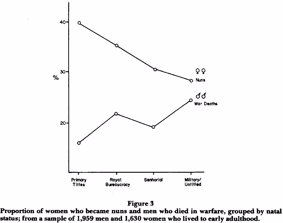 Graf fra: Parental Investment and Elite Family Structure in Preindustrial States Af James L. Boone In: American Anthropologist, 1986, Vol 88 No. 4, pp.859–876 (med tilladelse)